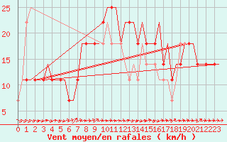 Courbe de la force du vent pour Kharkiv