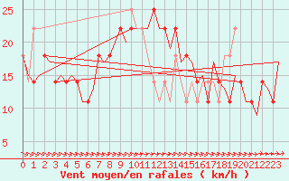 Courbe de la force du vent pour Nordholz