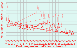 Courbe de la force du vent pour Stornoway
