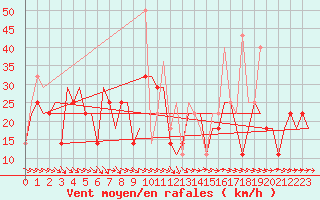 Courbe de la force du vent pour Ekaterinburg