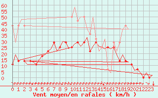 Courbe de la force du vent pour Hamburg-Fuhlsbuettel