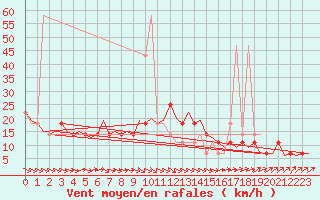 Courbe de la force du vent pour Wittmundhaven