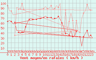 Courbe de la force du vent pour Karpathos Airport