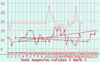 Courbe de la force du vent pour Odiham