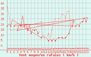 Courbe de la force du vent pour Platform L9-ff-1 Sea