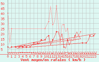 Courbe de la force du vent pour Maastricht / Zuid Limburg (PB)