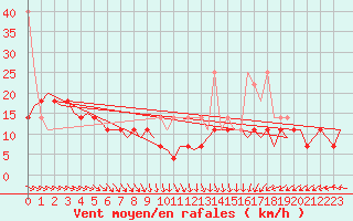 Courbe de la force du vent pour Vlieland