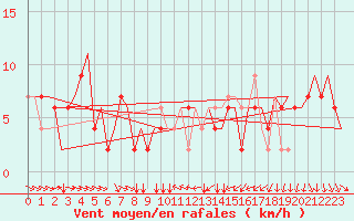 Courbe de la force du vent pour Torino / Caselle