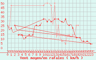 Courbe de la force du vent pour Nordholz