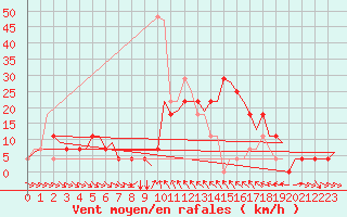 Courbe de la force du vent pour Fritzlar