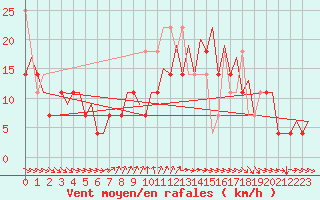 Courbe de la force du vent pour Platform Hoorn-a Sea