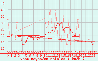 Courbe de la force du vent pour Rhodes Airport