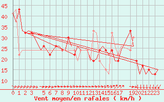 Courbe de la force du vent pour Djerba Mellita