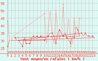 Courbe de la force du vent pour Karpathos Airport