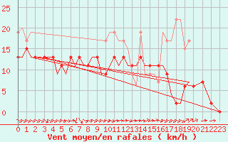 Courbe de la force du vent pour Marham