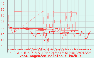 Courbe de la force du vent pour Diyarbakir