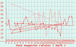 Courbe de la force du vent pour Karpathos Airport