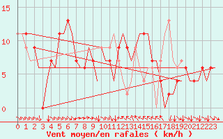 Courbe de la force du vent pour Alicante / El Altet