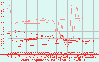 Courbe de la force du vent pour Salzburg-Flughafen