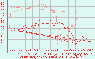 Courbe de la force du vent pour Wien / Schwechat-Flughafen