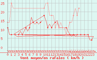 Courbe de la force du vent pour Joensuu