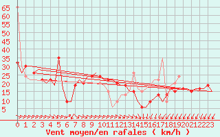 Courbe de la force du vent pour Paphos Airport