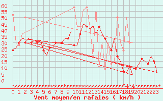 Courbe de la force du vent pour Malatya / Erhac