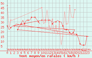 Courbe de la force du vent pour Heraklion Airport