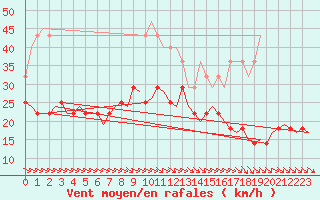 Courbe de la force du vent pour Joensuu