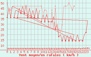 Courbe de la force du vent pour Platform L9-ff-1 Sea