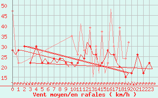 Courbe de la force du vent pour Heraklion Airport