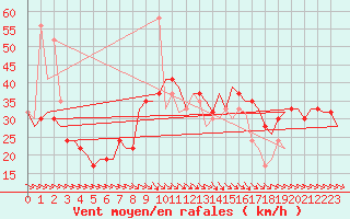 Courbe de la force du vent pour Zaragoza / Aeropuerto