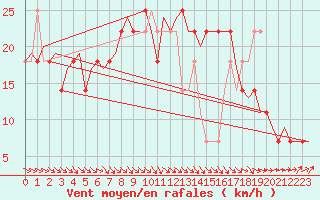 Courbe de la force du vent pour Nordholz