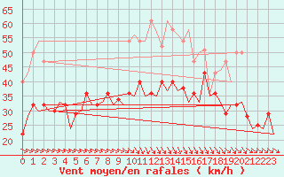 Courbe de la force du vent pour Bardenas Reales