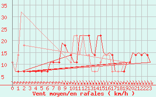 Courbe de la force du vent pour Kecskemet