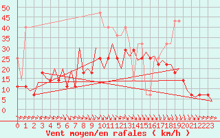 Courbe de la force du vent pour Amsterdam Airport Schiphol