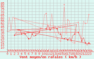 Courbe de la force du vent pour Tunis-Carthage