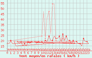 Courbe de la force du vent pour London / Heathrow (UK)