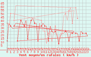 Courbe de la force du vent pour St. Peterburg