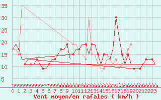 Courbe de la force du vent pour Stansted Airport