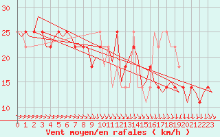 Courbe de la force du vent pour Wien / Schwechat-Flughafen