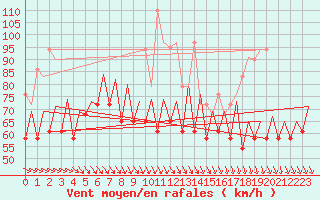 Courbe de la force du vent pour Platform K13-A