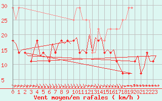 Courbe de la force du vent pour Kuusamo