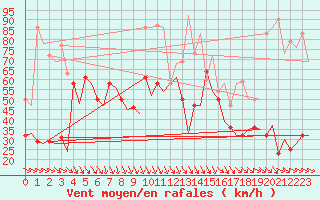 Courbe de la force du vent pour Bardenas Reales