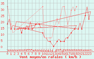 Courbe de la force du vent pour Platform Buitengaats/BG-OHVS2