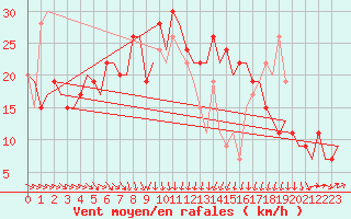 Courbe de la force du vent pour Bari / Palese Macchie