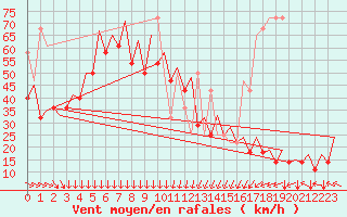 Courbe de la force du vent pour Platform Awg-1 Sea