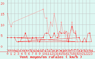 Courbe de la force du vent pour Zurich-Kloten
