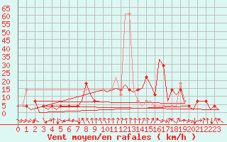 Courbe de la force du vent pour Fritzlar