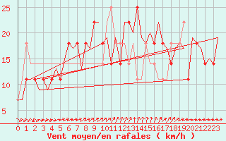 Courbe de la force du vent pour Utti